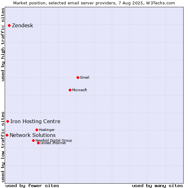 Market position of Zendesk vs. Iron Hosting Centre vs. Network Solutions