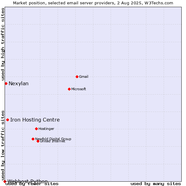 Market position of Iron Hosting Centre vs. Nexylan vs. Webhost Python
