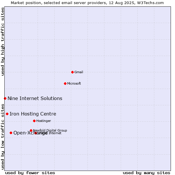 Market position of Open-Xchange vs. Iron Hosting Centre vs. Nine Internet Solutions