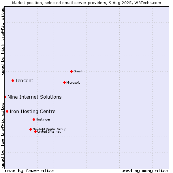 Market position of Tencent vs. Iron Hosting Centre vs. Nine Internet Solutions