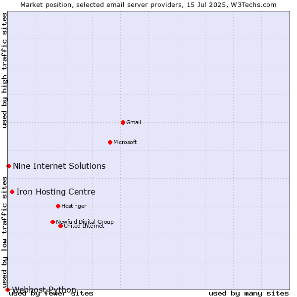 Market position of Iron Hosting Centre vs. Nine Internet Solutions vs. Webhost Python