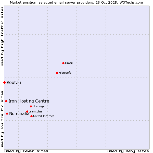 Market position of Nominalia vs. Iron Hosting Centre vs. Root.lu