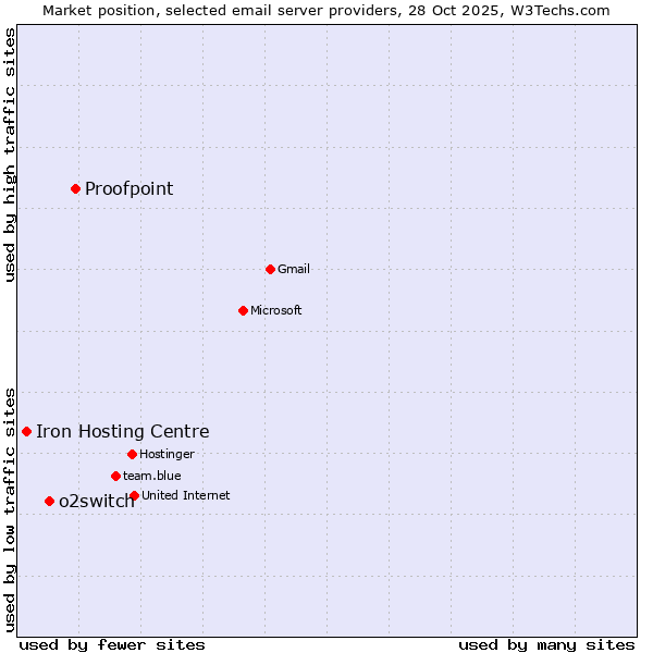 Market position of Proofpoint vs. o2switch vs. Iron Hosting Centre
