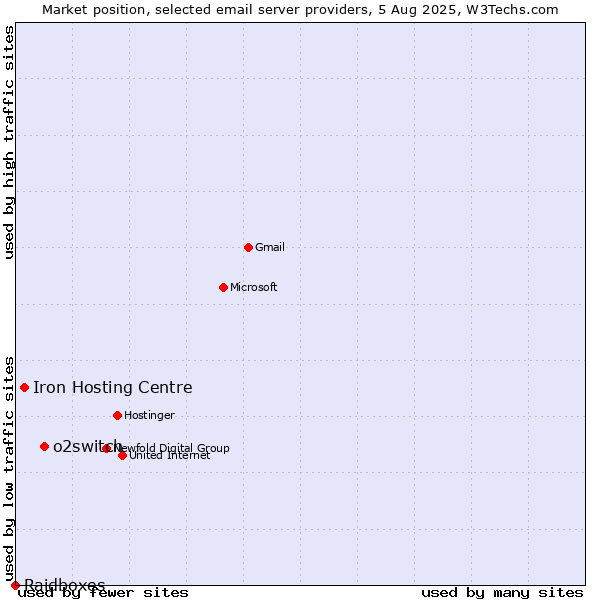 Market position of o2switch vs. Iron Hosting Centre vs. Raidboxes