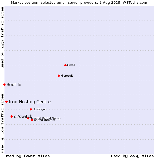 Market position of o2switch vs. Iron Hosting Centre vs. Root.lu
