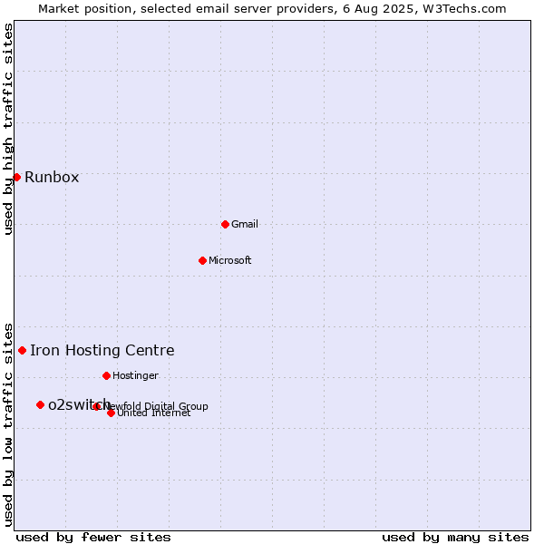 Market position of o2switch vs. Iron Hosting Centre vs. Runbox