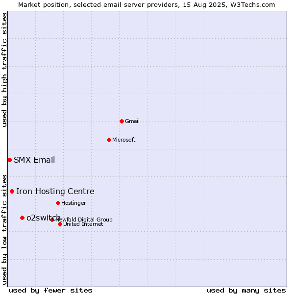 Market position of o2switch vs. Iron Hosting Centre vs. SMX Email