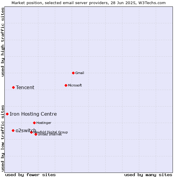 Market position of Tencent vs. o2switch vs. Iron Hosting Centre