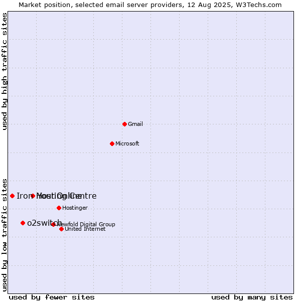 Market position of Your.Online vs. o2switch vs. Iron Hosting Centre