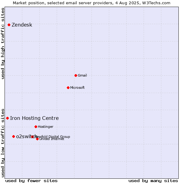 Market position of o2switch vs. Zendesk vs. Iron Hosting Centre