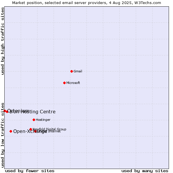 Market position of Open-Xchange vs. Iron Hosting Centre vs. Octenium
