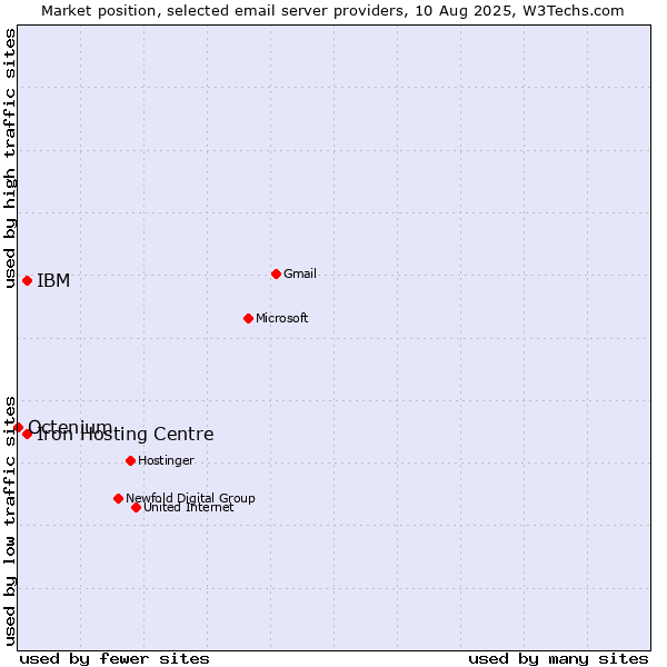 Market position of Iron Hosting Centre vs. IBM vs. Octenium