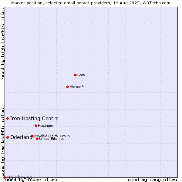 Market position of Oderland vs. Iron Hosting Centre vs. Raidboxes