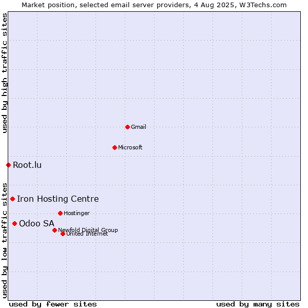 Market position of Odoo SA vs. Iron Hosting Centre vs. Root.lu