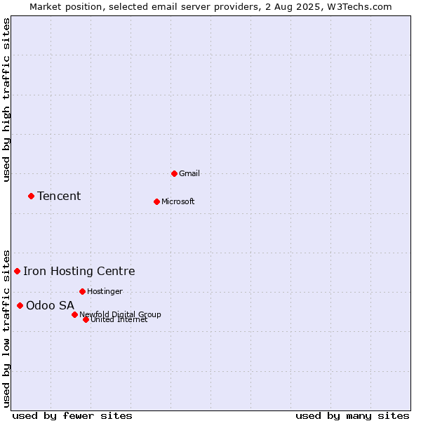 Market position of Tencent vs. Odoo SA vs. Iron Hosting Centre