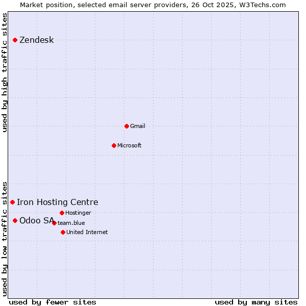 Market position of Odoo SA vs. Zendesk vs. Iron Hosting Centre