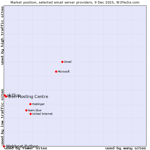 Market position of Iron Hosting Centre vs. okITup vs. Webhost Python