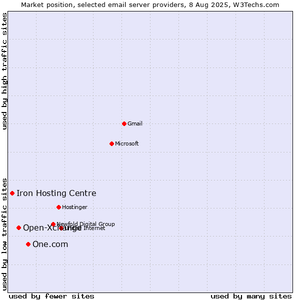 Market position of One.com vs. Open-Xchange vs. Iron Hosting Centre