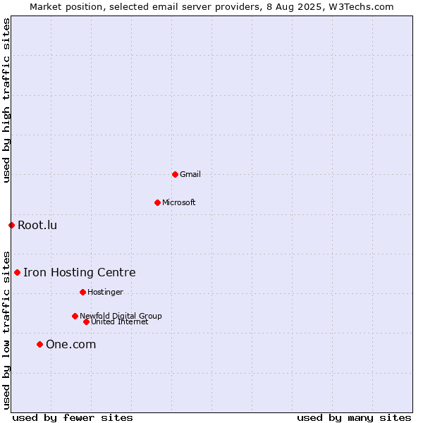 Market position of One.com vs. Iron Hosting Centre vs. Root.lu