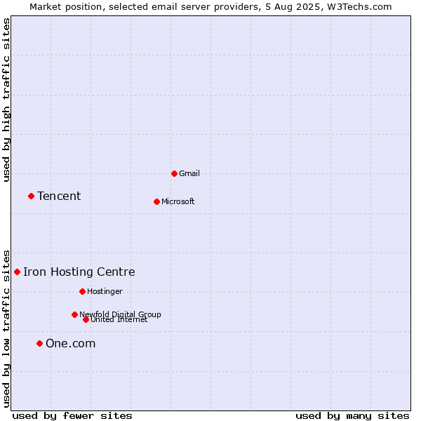 Market position of One.com vs. Tencent vs. Iron Hosting Centre