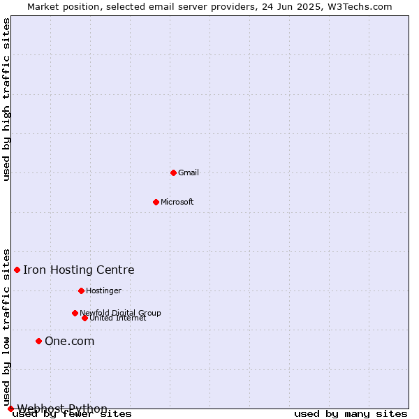 Market position of One.com vs. Iron Hosting Centre vs. Webhost Python