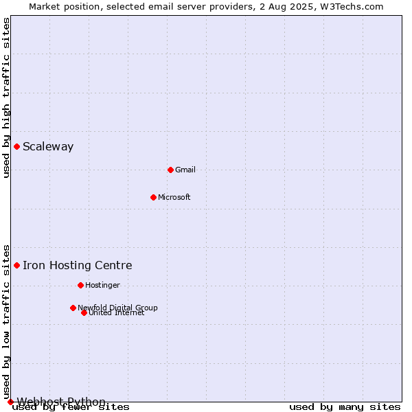 Market position of Scaleway vs. Iron Hosting Centre vs. Webhost Python