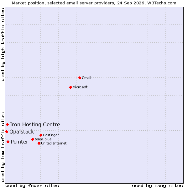 Market position of Pointer vs. Iron Hosting Centre vs. Opalstack