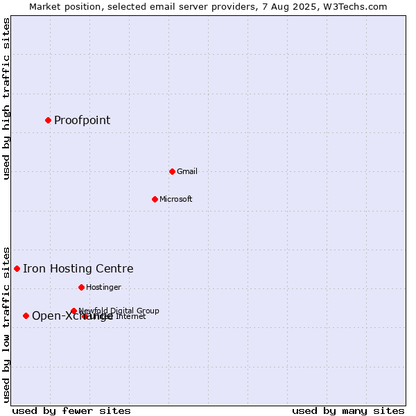 Market position of Proofpoint vs. Open-Xchange vs. Iron Hosting Centre