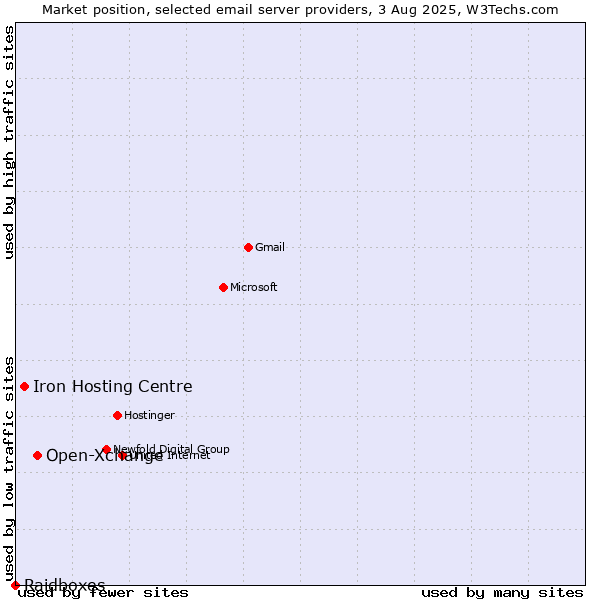Market position of Open-Xchange vs. Iron Hosting Centre vs. Raidboxes