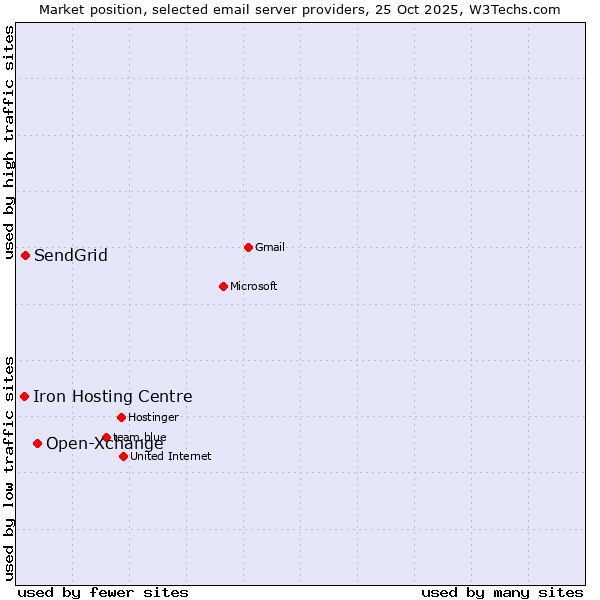 Market position of Open-Xchange vs. SendGrid vs. Iron Hosting Centre