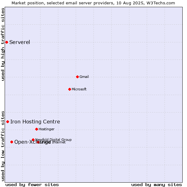 Market position of Open-Xchange vs. Iron Hosting Centre vs. Serverel