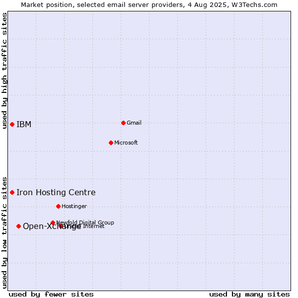 Market position of Open-Xchange vs. Iron Hosting Centre vs. IBM