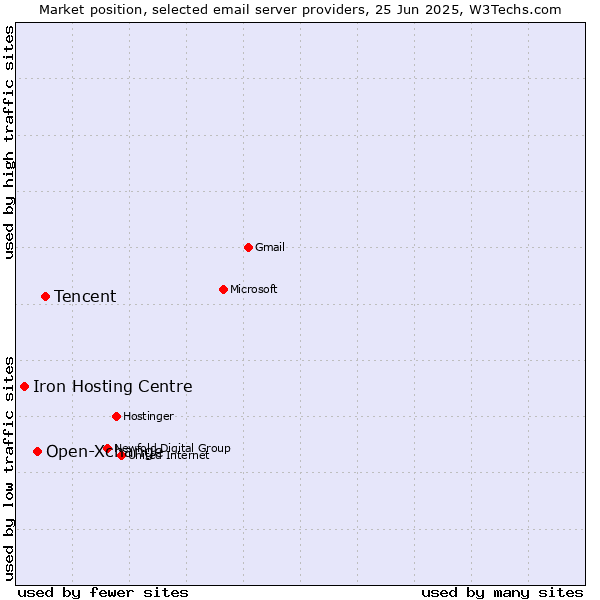 Market position of Tencent vs. Open-Xchange vs. Iron Hosting Centre