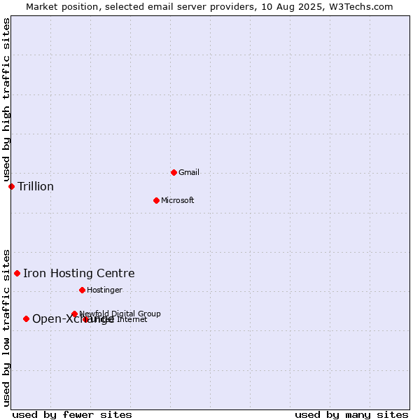 Market position of Open-Xchange vs. Iron Hosting Centre vs. Trillion