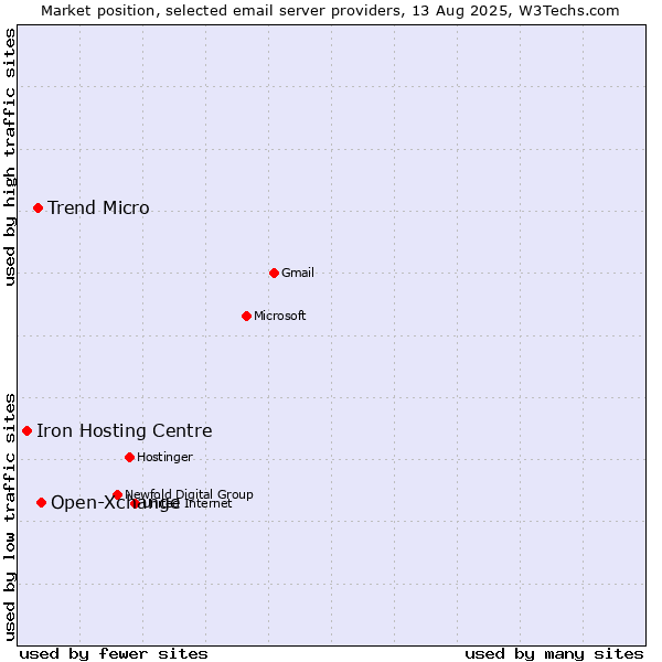 Market position of Open-Xchange vs. Trend Micro vs. Iron Hosting Centre
