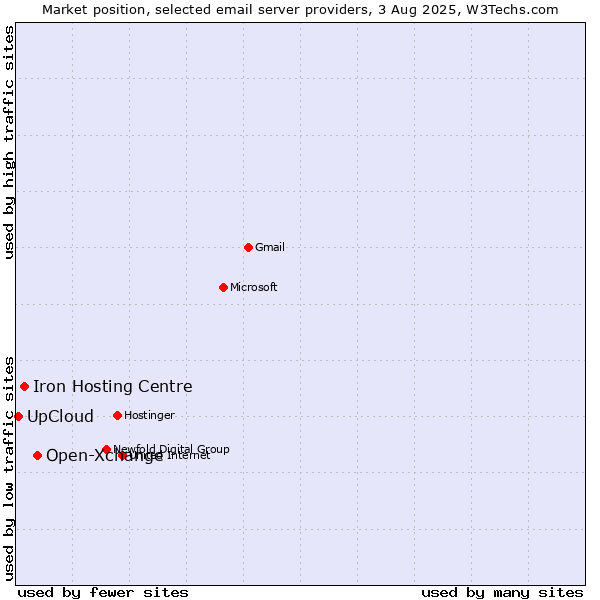 Market position of Open-Xchange vs. Iron Hosting Centre vs. UpCloud