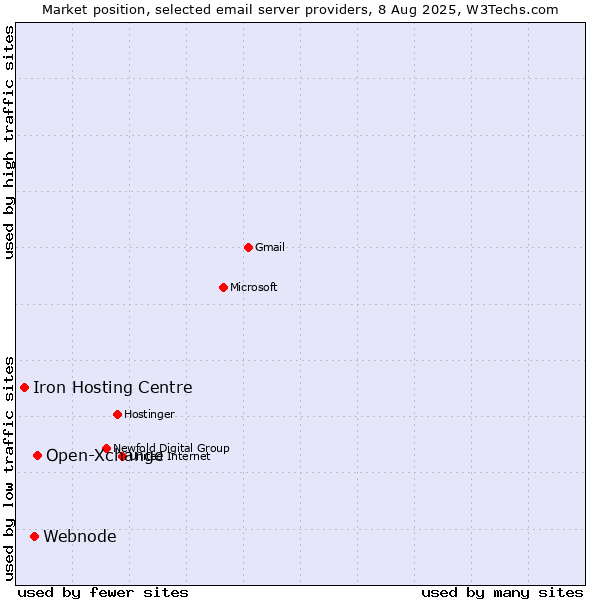 Market position of Open-Xchange vs. Webnode vs. Iron Hosting Centre
