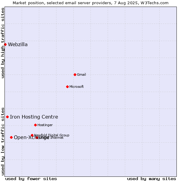 Market position of Open-Xchange vs. Iron Hosting Centre vs. Webzilla