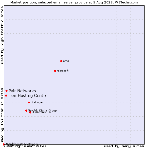 Market position of Pair Networks vs. Iron Hosting Centre vs. Webhost Python