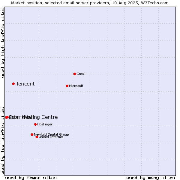 Market position of Tencent vs. Iron Hosting Centre vs. PolarisMail
