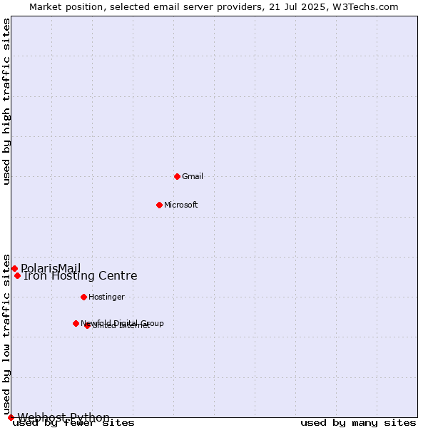 Market position of Iron Hosting Centre vs. PolarisMail vs. Webhost Python
