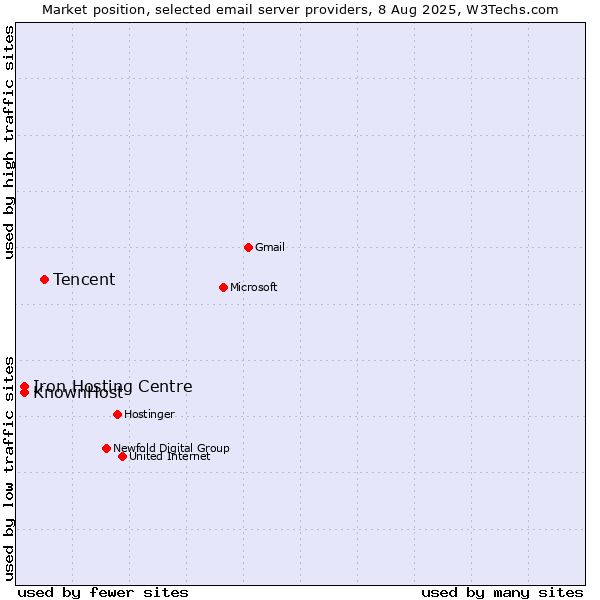 Market position of Tencent vs. KnownHost vs. Iron Hosting Centre