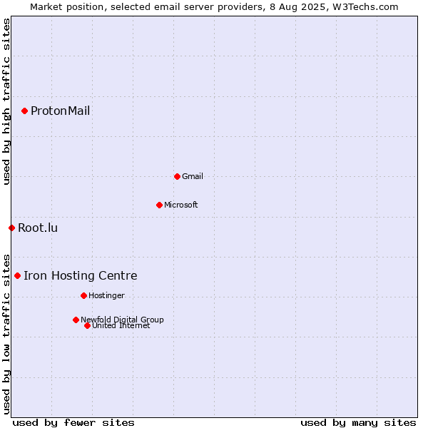 Market position of ProtonMail vs. Iron Hosting Centre vs. Root.lu