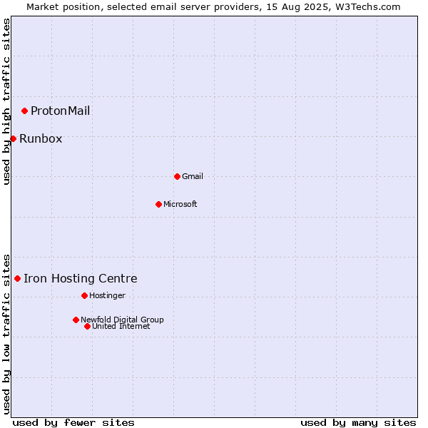 Market position of ProtonMail vs. Iron Hosting Centre vs. Runbox