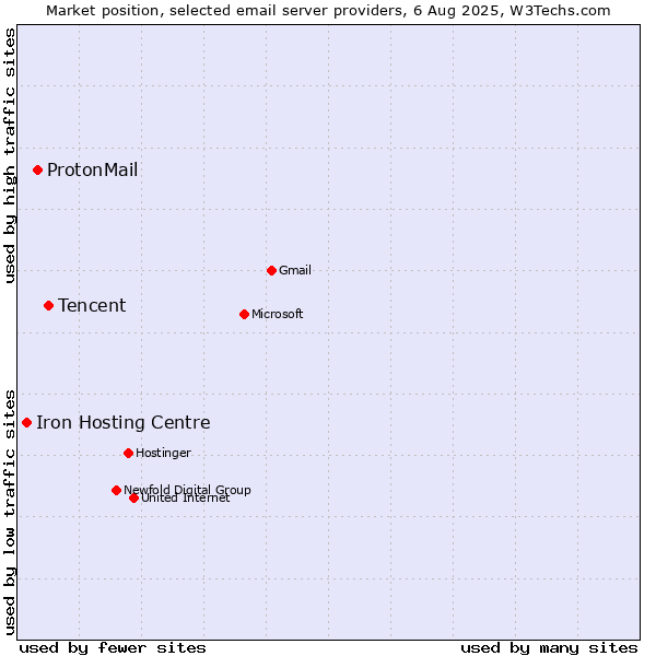 Market position of Tencent vs. ProtonMail vs. Iron Hosting Centre