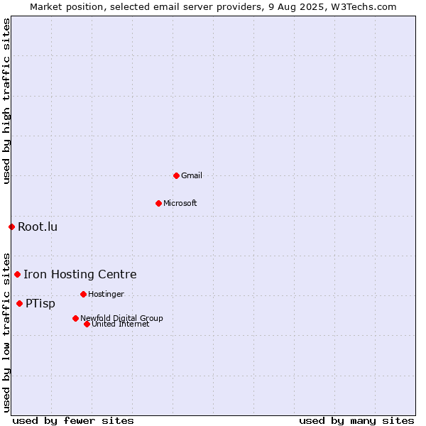 Market position of PTisp vs. Iron Hosting Centre vs. Root.lu