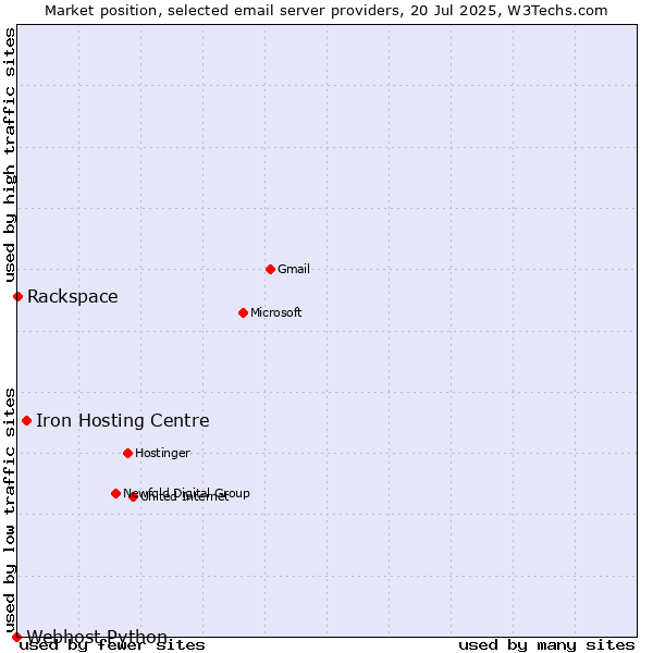 Market position of Iron Hosting Centre vs. Rackspace vs. Webhost Python