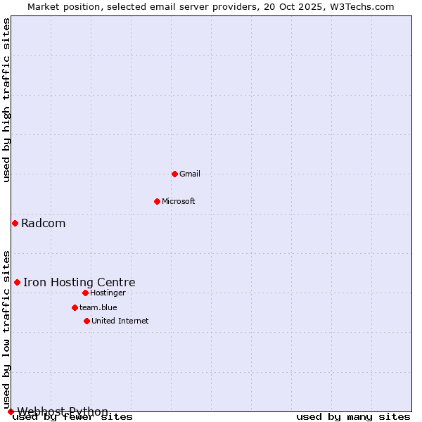 Market position of Iron Hosting Centre vs. Radcom vs. Webhost Python