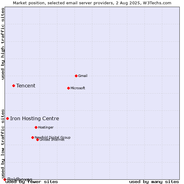 Market position of Tencent vs. Iron Hosting Centre vs. Raidboxes