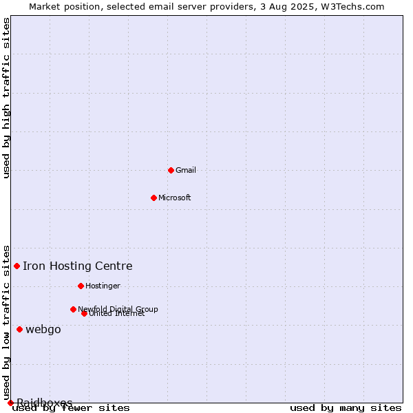 Market position of webgo vs. Iron Hosting Centre vs. Raidboxes